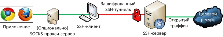 Методы анонимности в сети. Часть 2