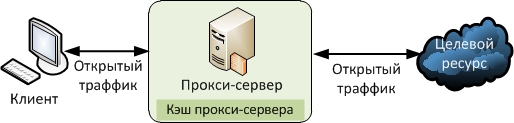 Методы анонимности в сети. Просто о сложном