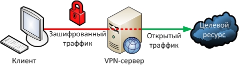 Методы анонимности в сети. Просто о сложном