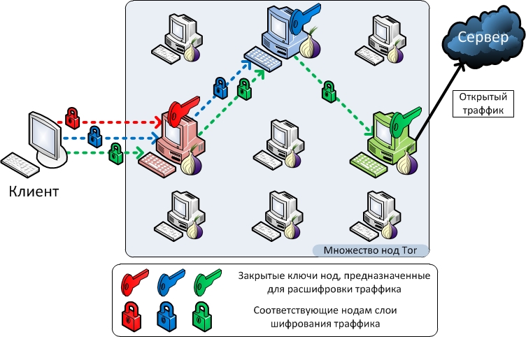 Методы анонимности в сети. Просто о сложном