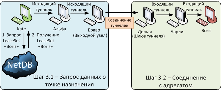 Методы анонимности в сети. Просто о сложном