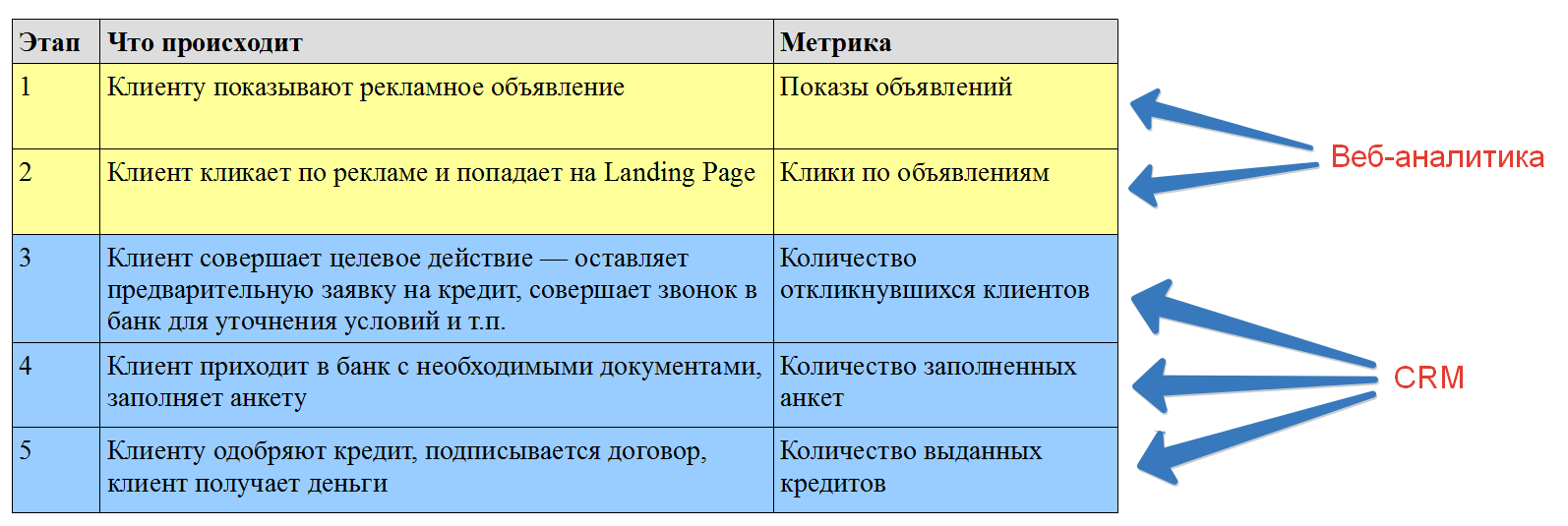 Методы сбора данных для анализа эффективности контекстной рекламы при оффлайн продажах