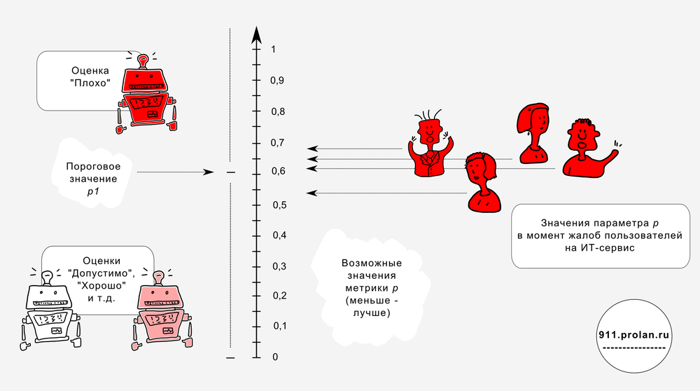 Метрики здоровья ИТ инфраструктуры, пороговые значения и пользователи ИТ сервисов image