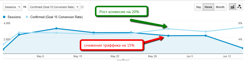 Мифы о конверсии