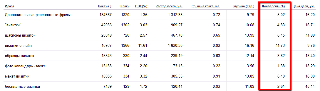 Мифы о конверсии