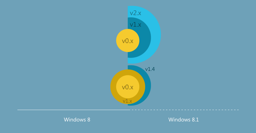 Миграция приложения с Windows 8 на Windows 8.1