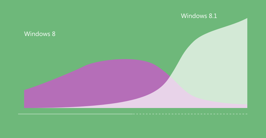 Миграция приложения с Windows 8 на Windows 8.1