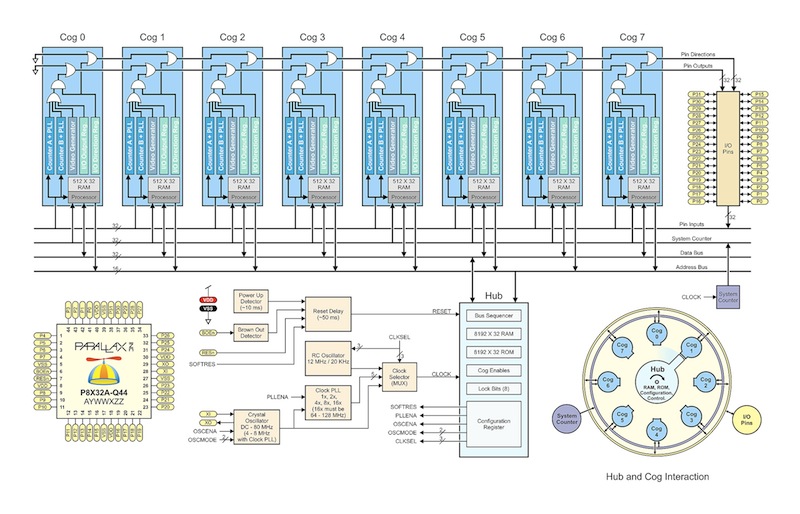Мини компьютер на базе микроконтроллера Parallax Propeller Мини компьютер на базе микроконтроллера Parallax Propeller