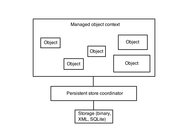 Многопоточная Core Data