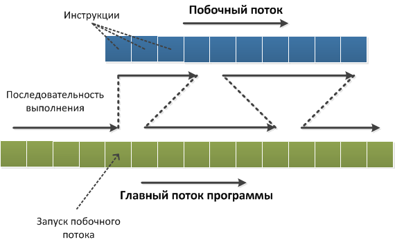 Многопоточность в Java Многопоточность в Java