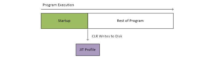Многоядерная JIT компиляция в .NET 4.5