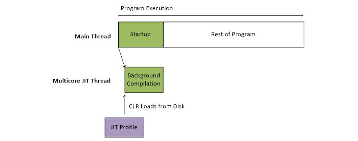 Многоядерная JIT компиляция в .NET 4.5