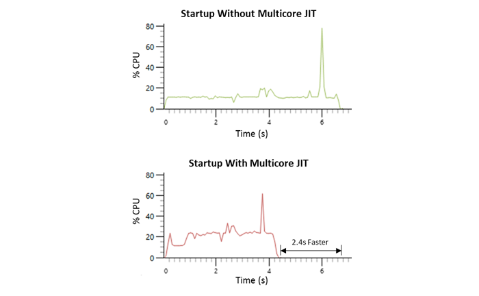 Многоядерная JIT компиляция в .NET 4.5