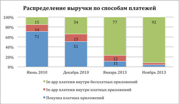 Мобильная игра: где деньги?