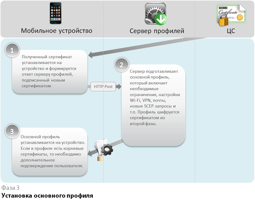 SCEP фаза 3