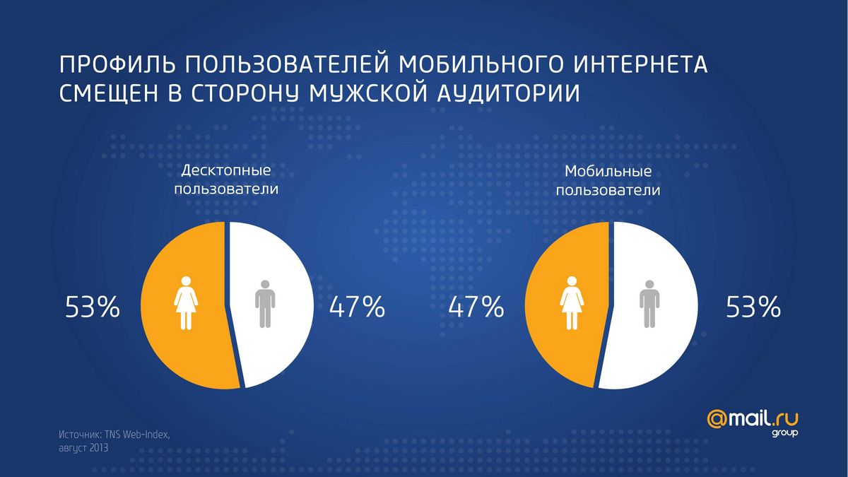 Мобильный интернет на день. Пользователи мобильного интернета. Базовые профили интернет-пользователей.