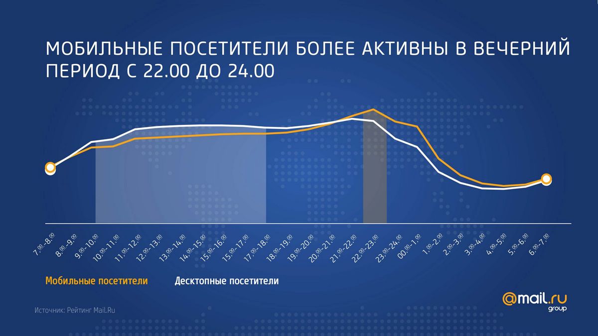 Мобильный интернет в России и мире: платформы, потребление, тенденции