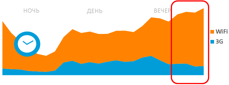 Мобильный интернет в России и мире: платформы, потребление, тенденции