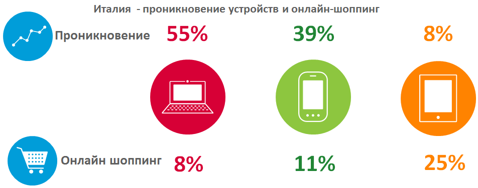 Мобильный интернет в России и мире: платформы, потребление, тенденции