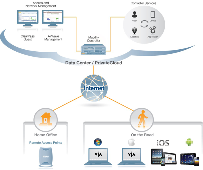 Мобильный сотрудник на Aruba Networks