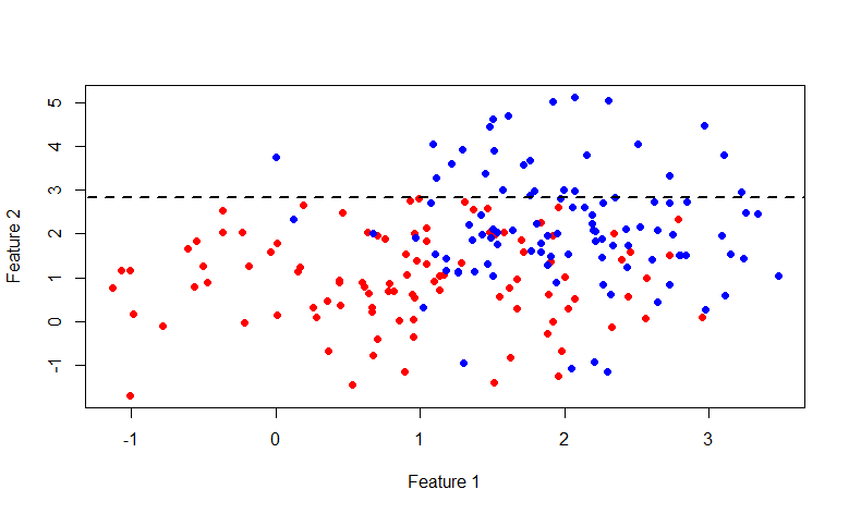 Модель Random Forest для классификации, реализация на c#