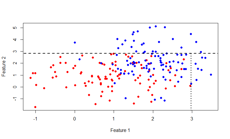 Модель Random Forest для классификации, реализация на c#