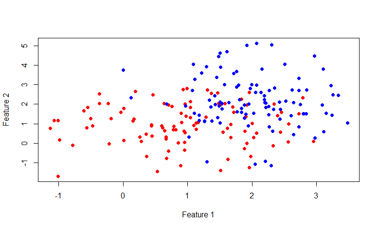 Модель Random Forest для классификации, реализация на c#