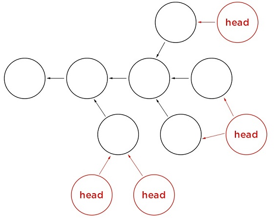 Моделирование истории в централизованных и распределенных системах управления версиями Моделирование истории в централизованных и распределенных системах управления версиями