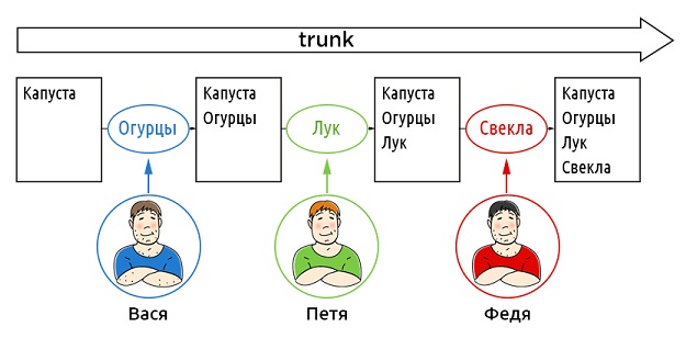 Моделирование истории в централизованных и распределенных системах управления версиями