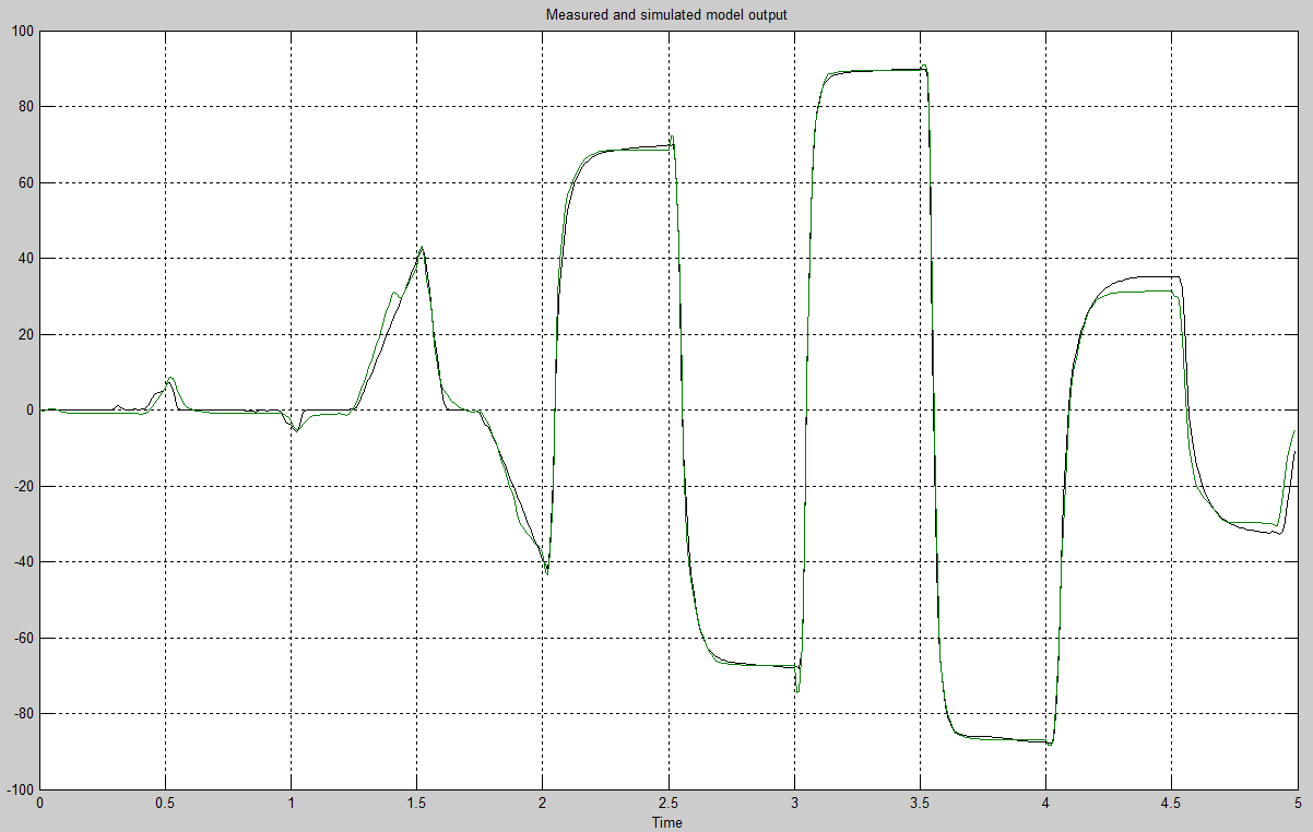 Модельно ориентированное проектирование на коленке, идентификация систем в MATLAB/Simulink