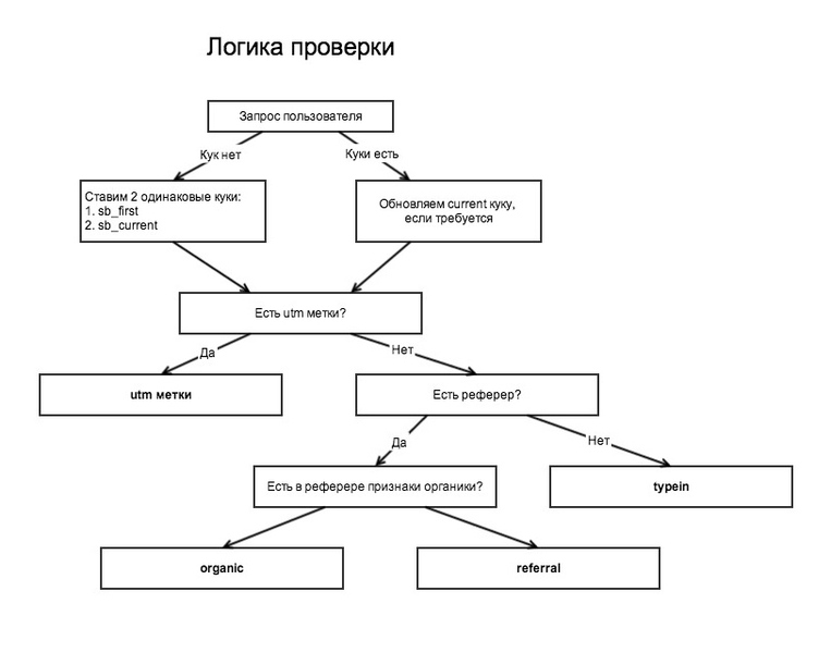 Модуль определения источников посетителей сайта для Ruby on Rails image