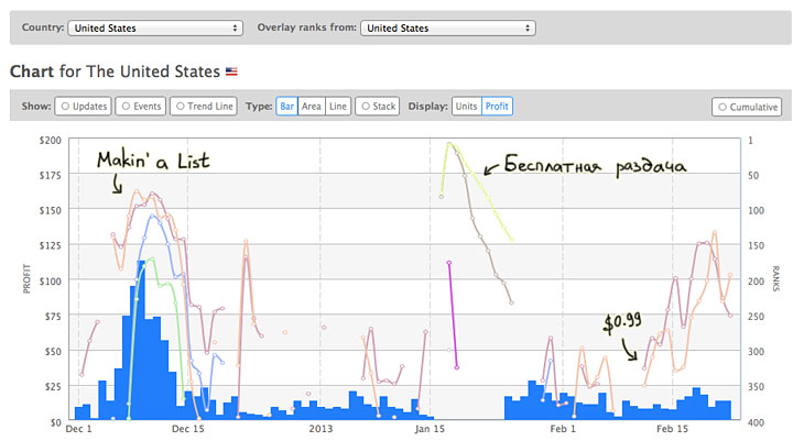 Мой опыт продаж в App Store. $29K за 15 месяцев
