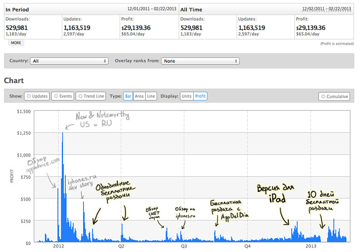 Мой опыт продаж в App Store. $29K за 15 месяцев