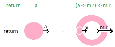 Монада ContT в картинках (Haskell)