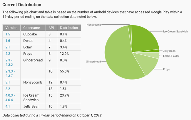 Монетизация Android растет с каждой новой версией