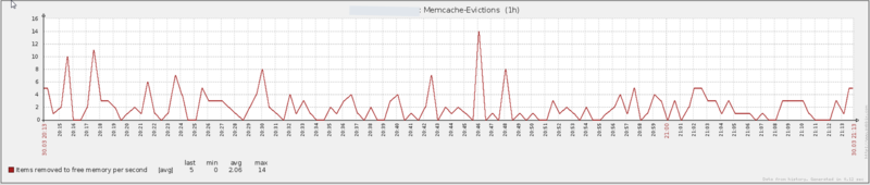 Мониторим Memcache с помощью Zabbix Мониторим Memcache с помощью Zabbix