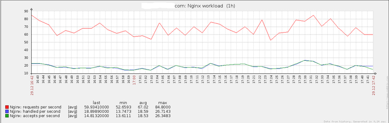 Мониторим Nginx c помощью ZTC и Zabbix