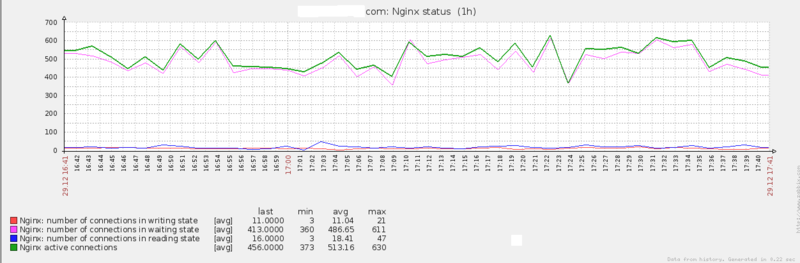 Мониторим Nginx c помощью ZTC и Zabbix