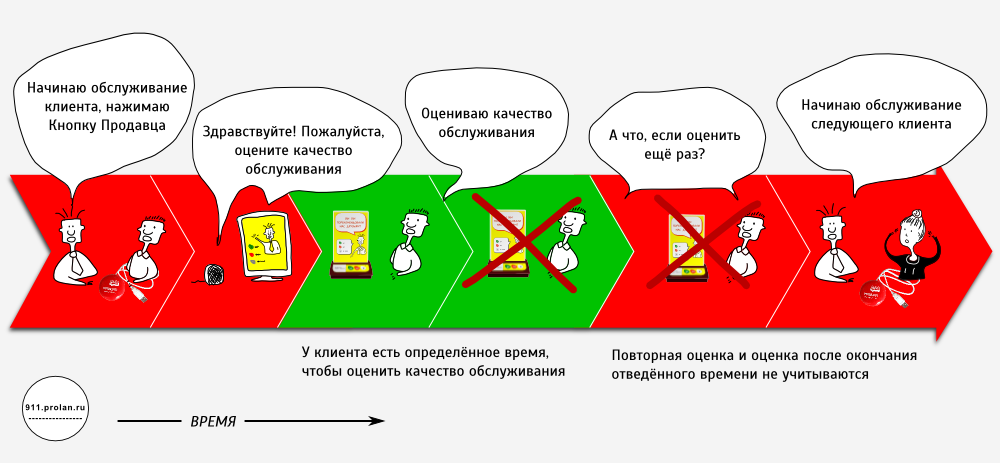 Оценка качества обслуживания клиентов