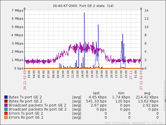 Мониторинг коммутаторов Cisco, D Link, 3Com, Zyxel в системе Zabbix