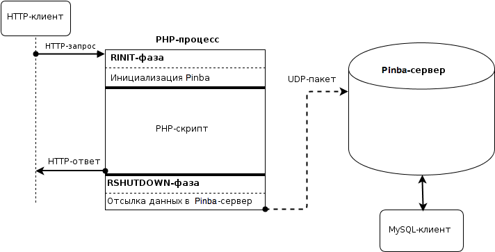 Мониторинг производительности PHP кода с помощью Pinba