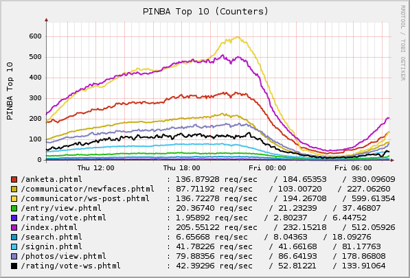Мониторинг производительности PHP кода с помощью Pinba Мониторинг производительности PHP кода с помощью Pinba