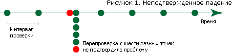 Мониторинг сайтов изнутри. Исключение ложных срабатываний