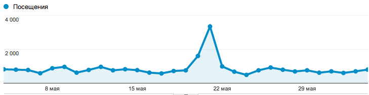 Мониторинг серверной API через Google Analytics на PHP