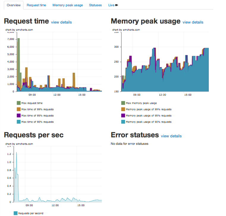 Мониторинг статистики Django проектов с помощью Pinba на Debian GNU/Linux image
