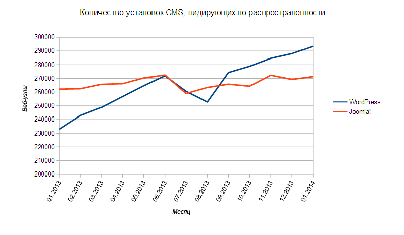 Мониторинг технологий Рунета за 2013 год Мониторинг технологий Рунета за 2013 год