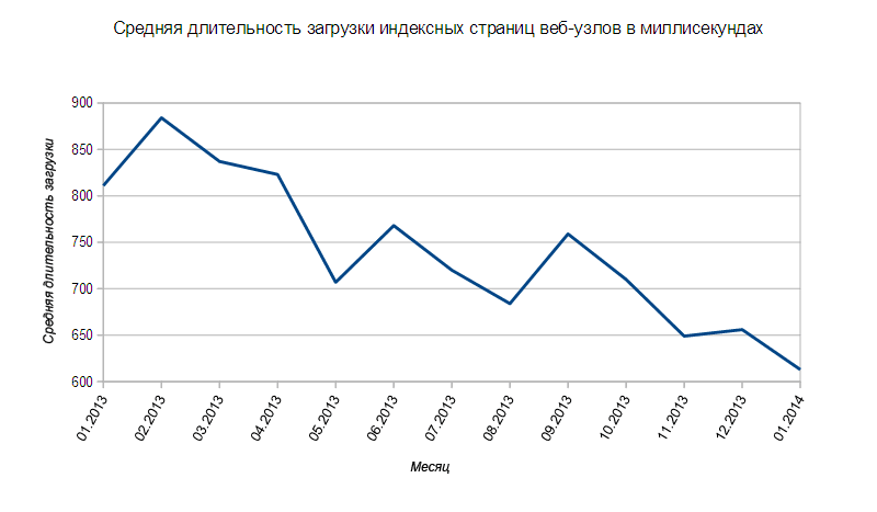 Мониторинг технологий Рунета за 2013 год Мониторинг технологий Рунета за 2013 год