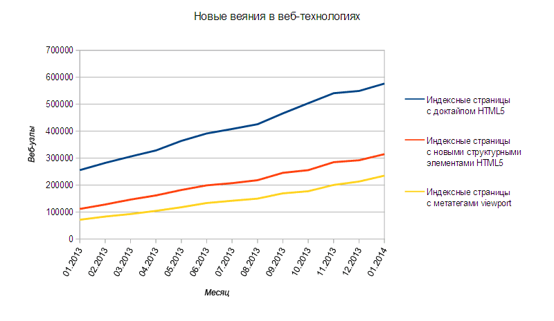 Мониторинг технологий Рунета за 2013 год Мониторинг технологий Рунета за 2013 год