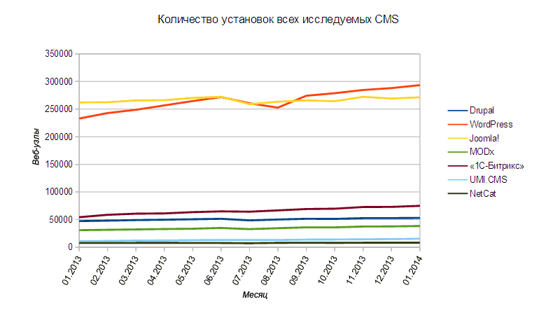 Количество сайтов в россии