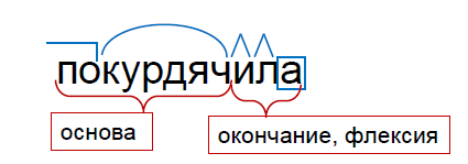 Морфология. Задачи и подходы к их решению